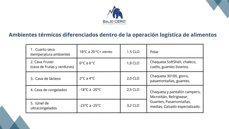 Ambientes térmicos EPP Bajo Cero Uniformes Térmicos Ropa
